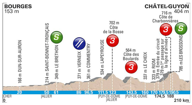 Stage 3 profile